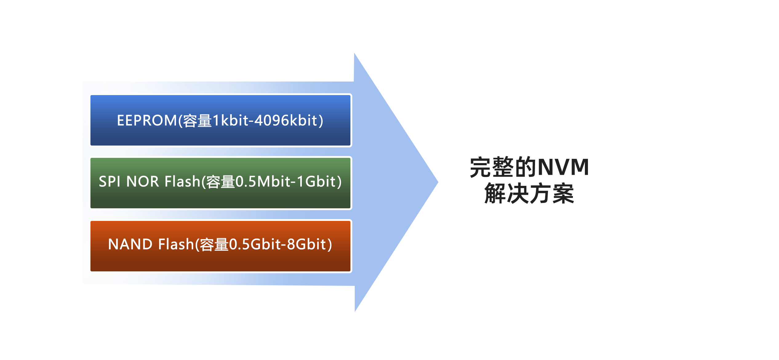NVM全系列構成